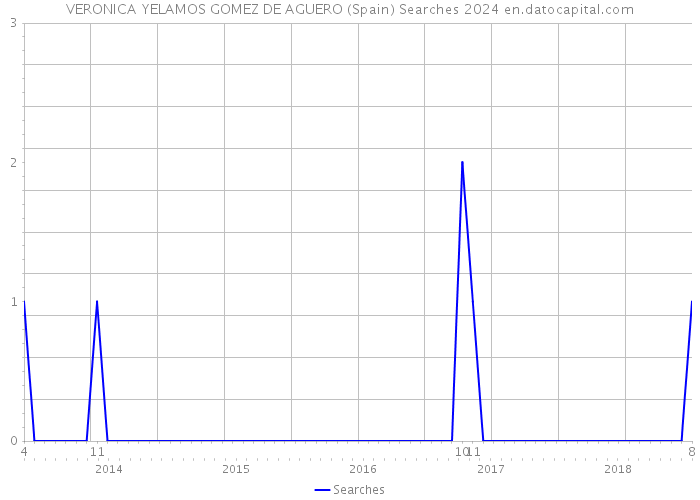 VERONICA YELAMOS GOMEZ DE AGUERO (Spain) Searches 2024 