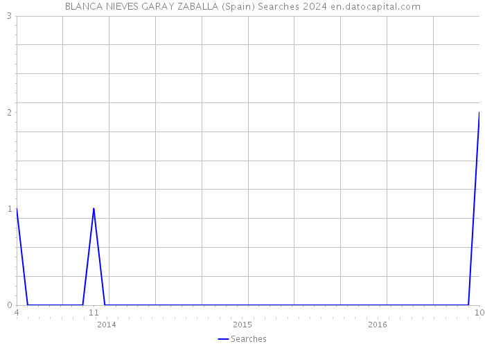 BLANCA NIEVES GARAY ZABALLA (Spain) Searches 2024 