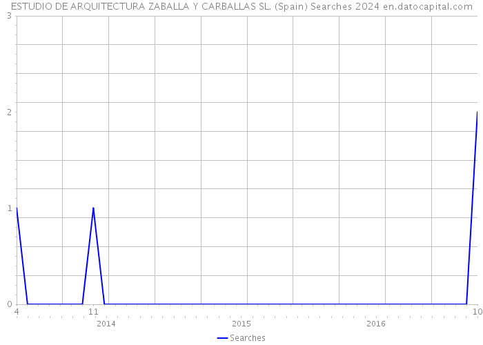 ESTUDIO DE ARQUITECTURA ZABALLA Y CARBALLAS SL. (Spain) Searches 2024 