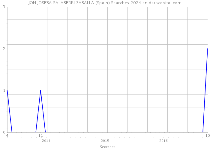 JON JOSEBA SALABERRI ZABALLA (Spain) Searches 2024 