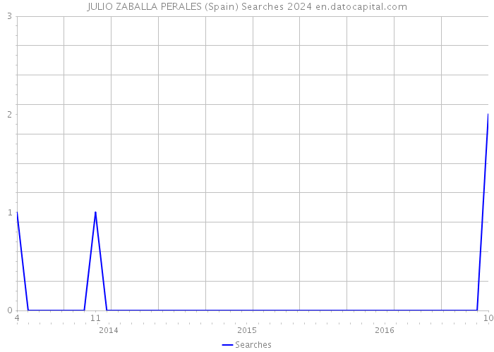 JULIO ZABALLA PERALES (Spain) Searches 2024 