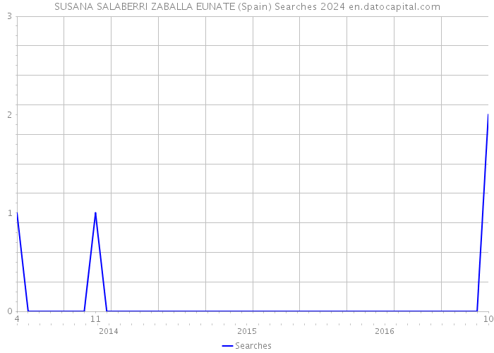 SUSANA SALABERRI ZABALLA EUNATE (Spain) Searches 2024 