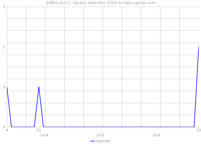 ZABALLA,S.C. (Spain) Searches 2024 