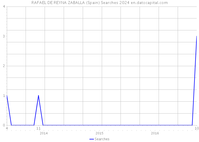 RAFAEL DE REYNA ZABALLA (Spain) Searches 2024 