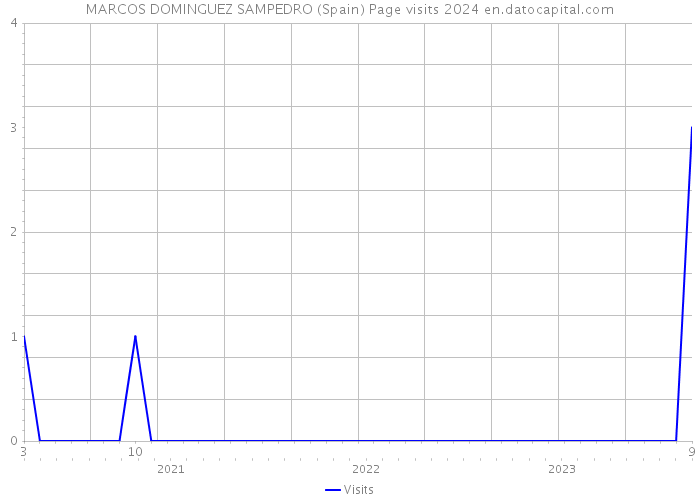 MARCOS DOMINGUEZ SAMPEDRO (Spain) Page visits 2024 
