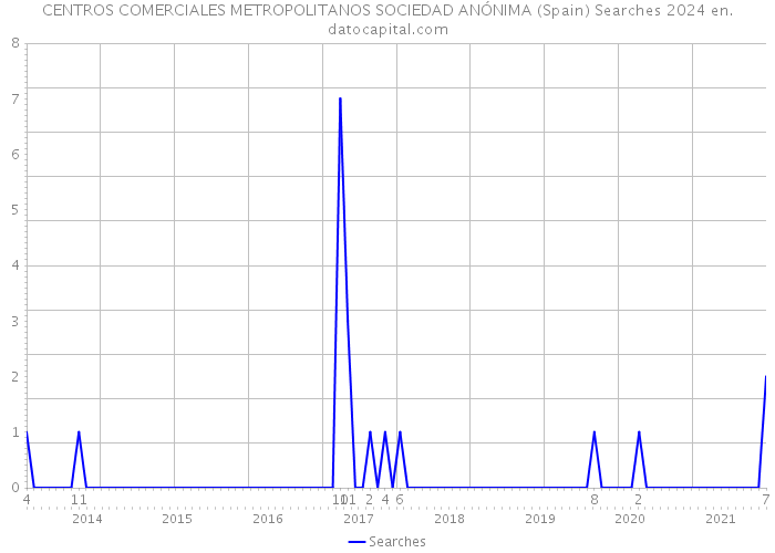 CENTROS COMERCIALES METROPOLITANOS SOCIEDAD ANÓNIMA (Spain) Searches 2024 