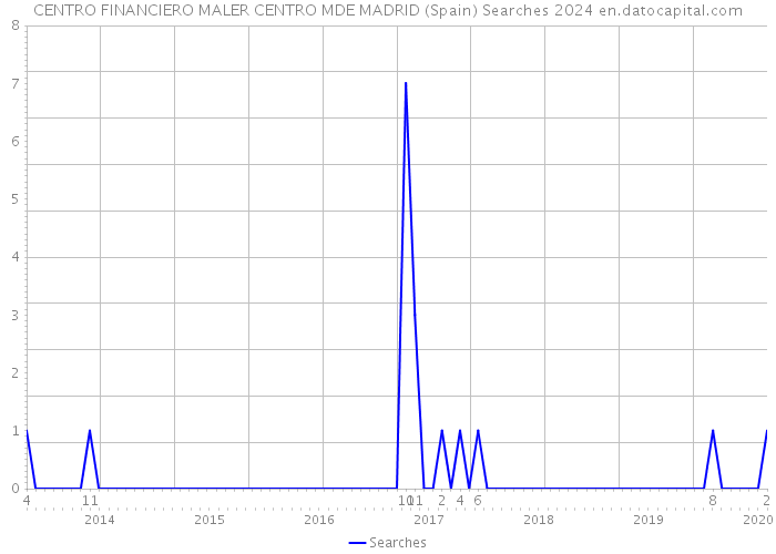 CENTRO FINANCIERO MALER CENTRO MDE MADRID (Spain) Searches 2024 