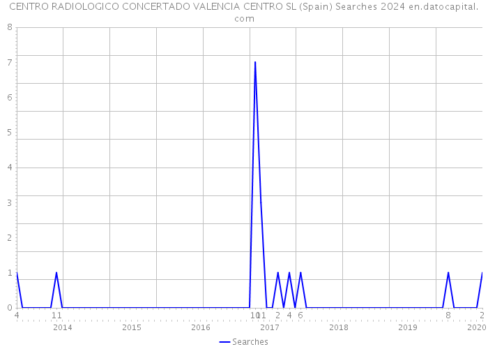 CENTRO RADIOLOGICO CONCERTADO VALENCIA CENTRO SL (Spain) Searches 2024 