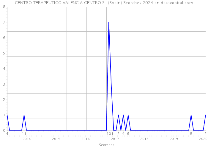 CENTRO TERAPEUTICO VALENCIA CENTRO SL (Spain) Searches 2024 