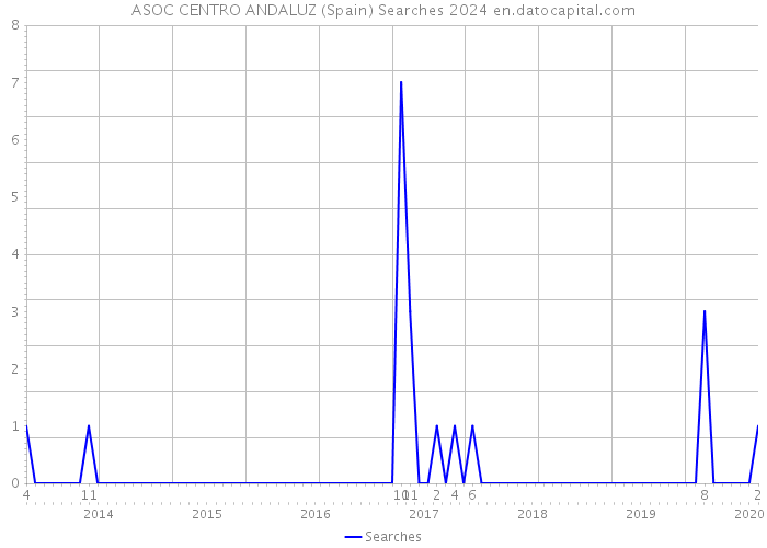 ASOC CENTRO ANDALUZ (Spain) Searches 2024 