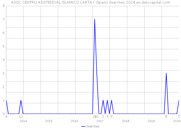 ASOC CENTRO ASISTENCIAL ISLAMICO CARTAY (Spain) Searches 2024 