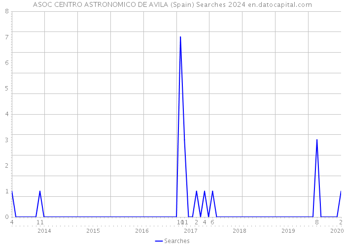 ASOC CENTRO ASTRONOMICO DE AVILA (Spain) Searches 2024 