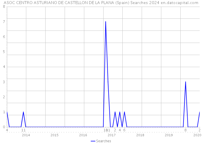 ASOC CENTRO ASTURIANO DE CASTELLON DE LA PLANA (Spain) Searches 2024 