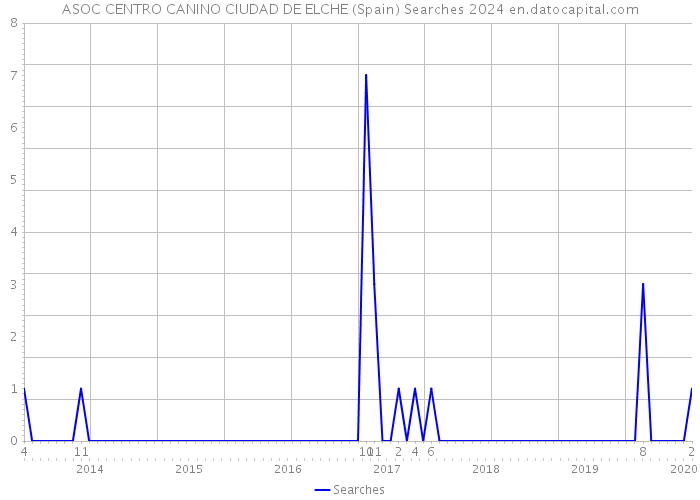 ASOC CENTRO CANINO CIUDAD DE ELCHE (Spain) Searches 2024 