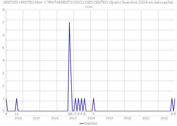 GESTION HIPOTECARIA Y TRATAMIENTO DOCU CIES CENTRO (Spain) Searches 2024 