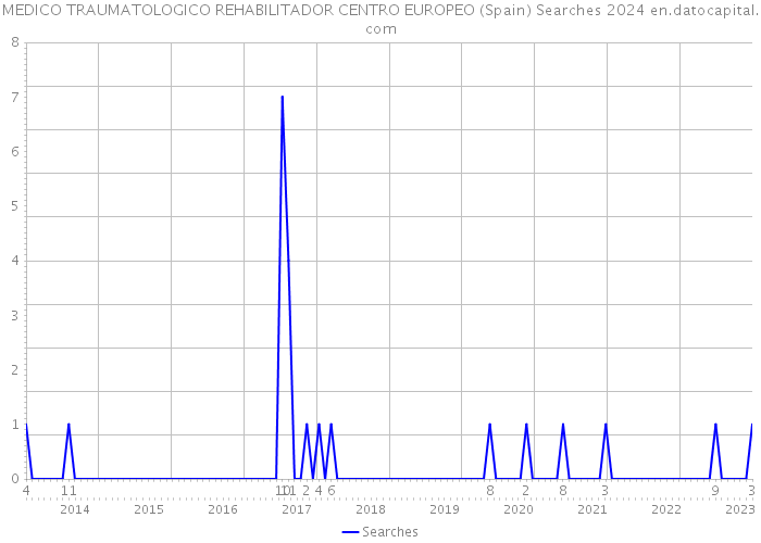 MEDICO TRAUMATOLOGICO REHABILITADOR CENTRO EUROPEO (Spain) Searches 2024 