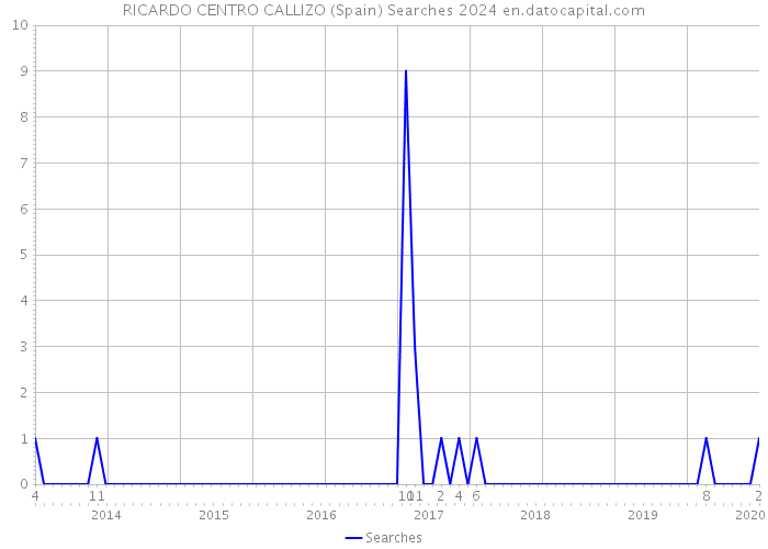 RICARDO CENTRO CALLIZO (Spain) Searches 2024 