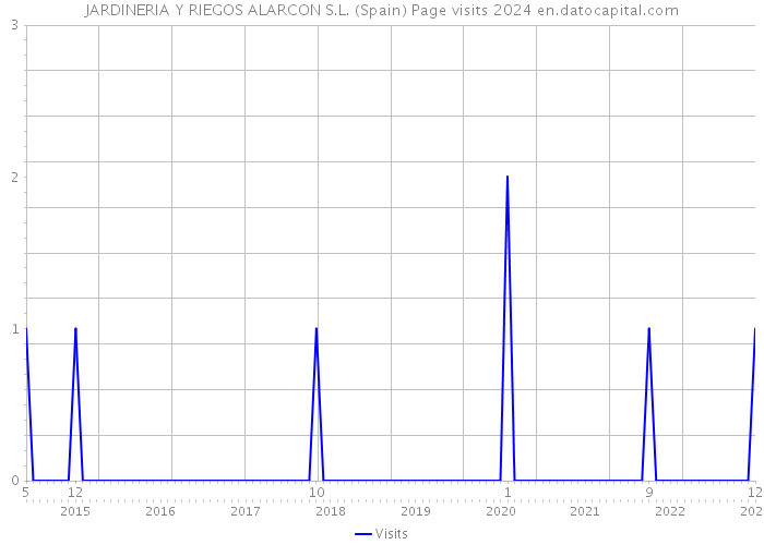 JARDINERIA Y RIEGOS ALARCON S.L. (Spain) Page visits 2024 