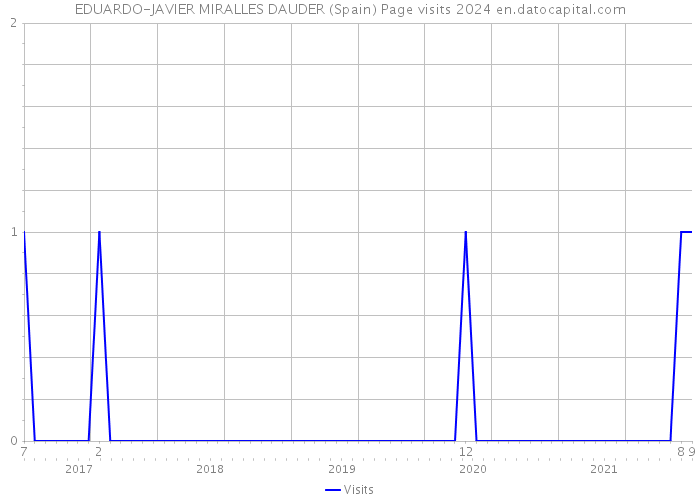 EDUARDO-JAVIER MIRALLES DAUDER (Spain) Page visits 2024 