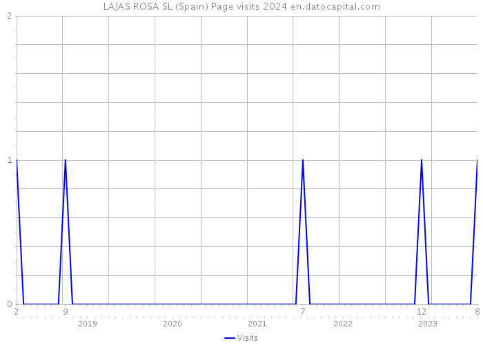 LAJAS ROSA SL (Spain) Page visits 2024 