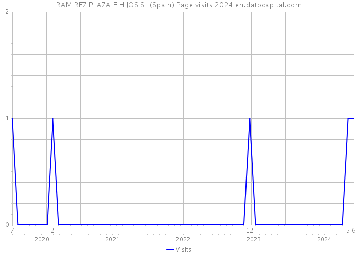 RAMIREZ PLAZA E HIJOS SL (Spain) Page visits 2024 