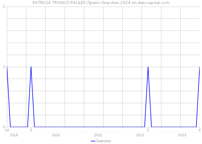 PATRICIA TRONCO PAULES (Spain) Searches 2024 