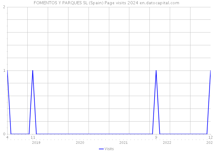 FOMENTOS Y PARQUES SL (Spain) Page visits 2024 