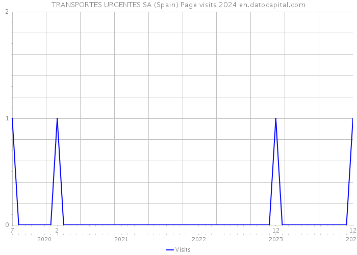 TRANSPORTES URGENTES SA (Spain) Page visits 2024 