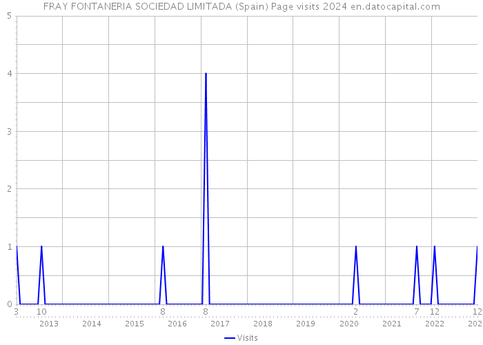FRAY FONTANERIA SOCIEDAD LIMITADA (Spain) Page visits 2024 