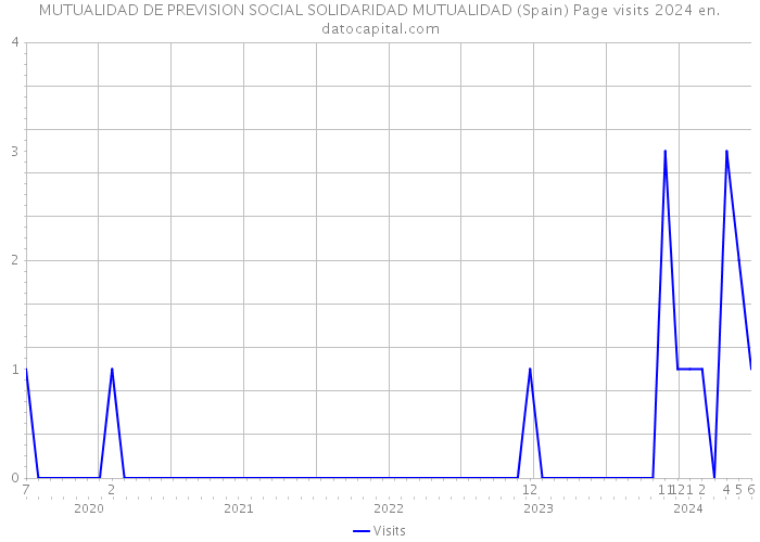 MUTUALIDAD DE PREVISION SOCIAL SOLIDARIDAD MUTUALIDAD (Spain) Page visits 2024 