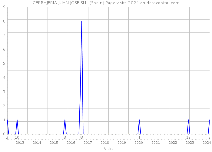 CERRAJERIA JUAN JOSE SLL. (Spain) Page visits 2024 