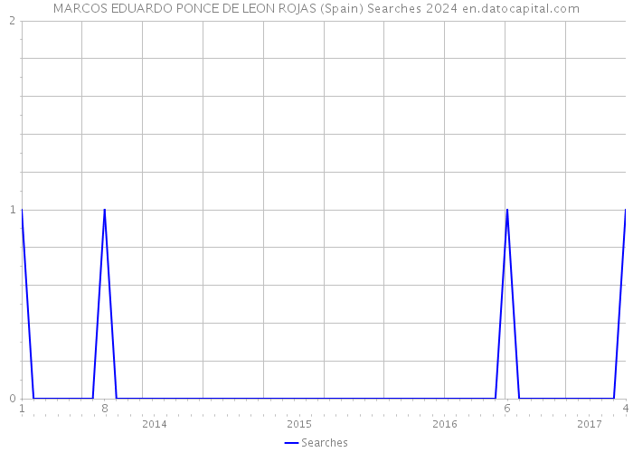 MARCOS EDUARDO PONCE DE LEON ROJAS (Spain) Searches 2024 