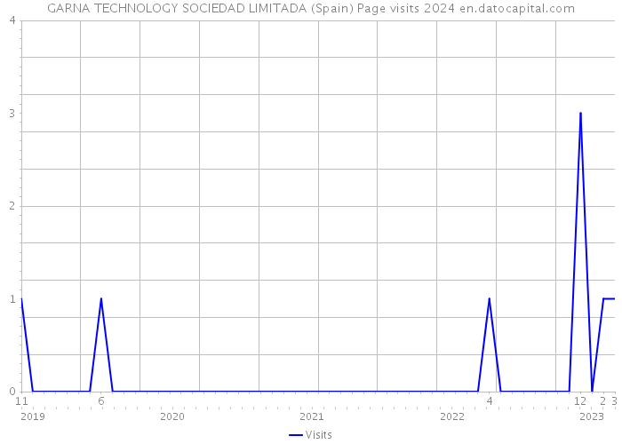 GARNA TECHNOLOGY SOCIEDAD LIMITADA (Spain) Page visits 2024 
