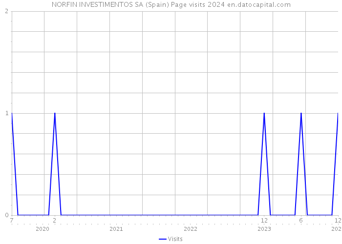 NORFIN INVESTIMENTOS SA (Spain) Page visits 2024 