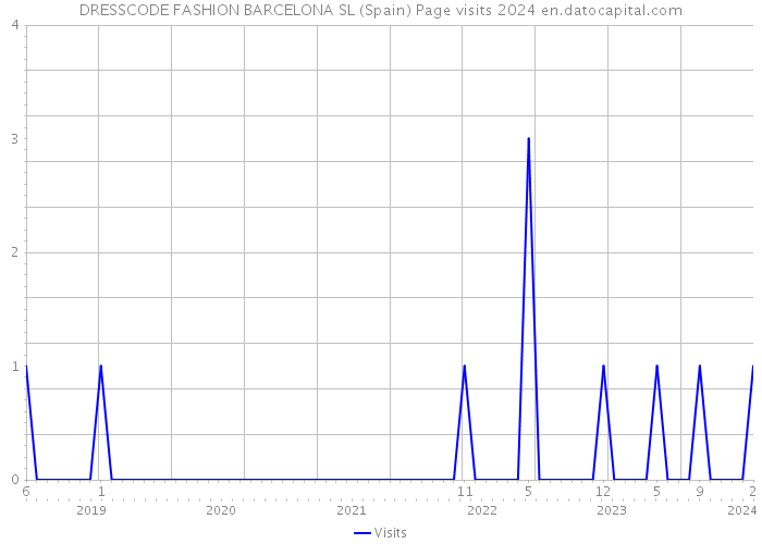 DRESSCODE FASHION BARCELONA SL (Spain) Page visits 2024 