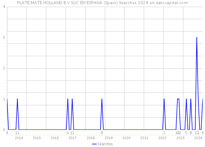 PLATE MATE HOLLAND B V SUC EN ESPANA (Spain) Searches 2024 