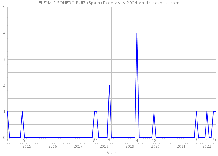 ELENA PISONERO RUIZ (Spain) Page visits 2024 