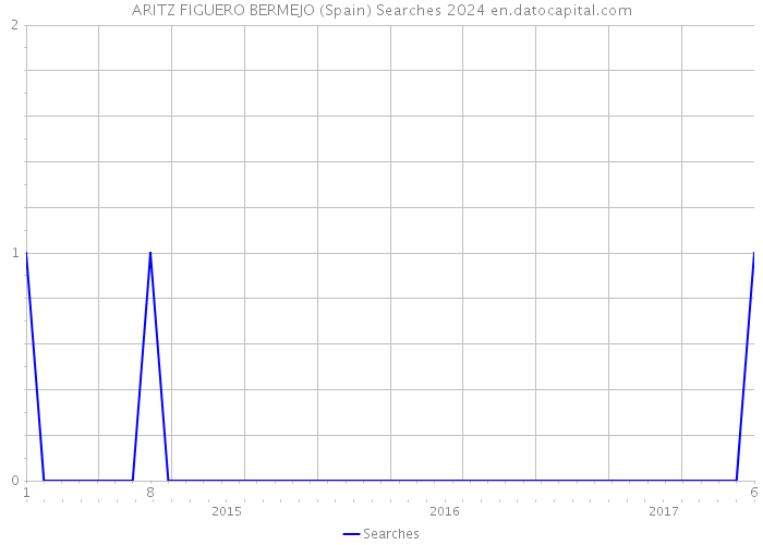 ARITZ FIGUERO BERMEJO (Spain) Searches 2024 