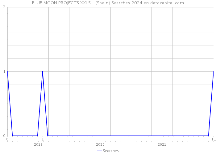 BLUE MOON PROJECTS XXI SL. (Spain) Searches 2024 