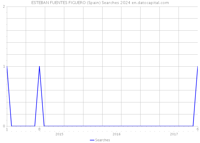 ESTEBAN FUENTES FIGUERO (Spain) Searches 2024 