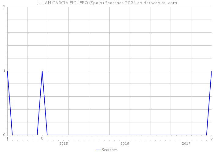 JULIAN GARCIA FIGUERO (Spain) Searches 2024 