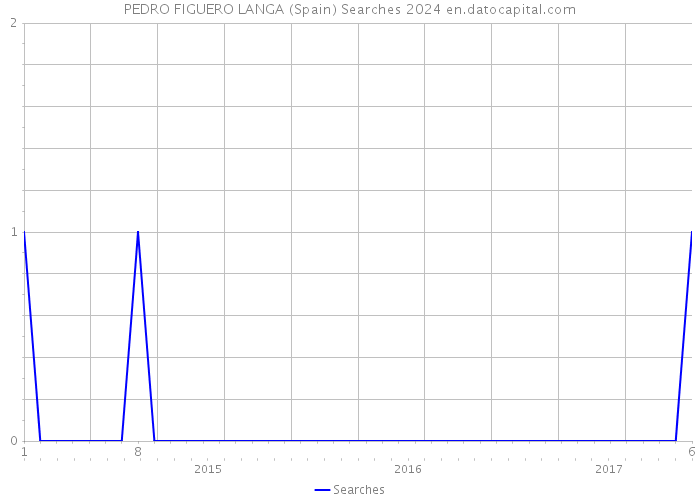 PEDRO FIGUERO LANGA (Spain) Searches 2024 