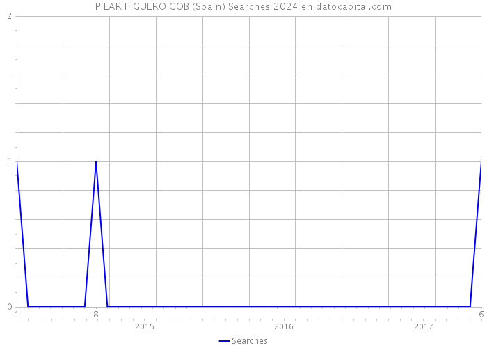 PILAR FIGUERO COB (Spain) Searches 2024 