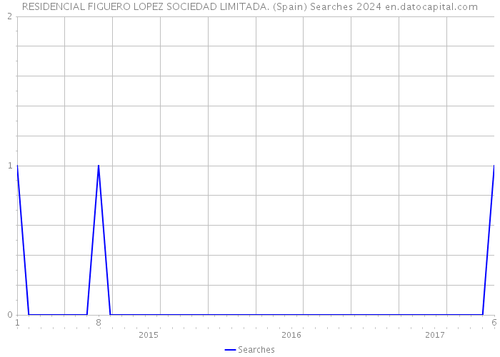 RESIDENCIAL FIGUERO LOPEZ SOCIEDAD LIMITADA. (Spain) Searches 2024 