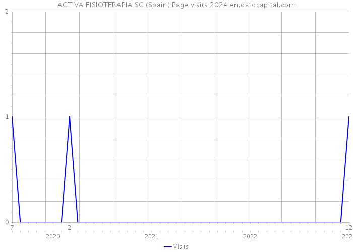 ACTIVA FISIOTERAPIA SC (Spain) Page visits 2024 