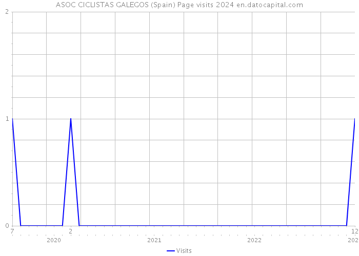 ASOC CICLISTAS GALEGOS (Spain) Page visits 2024 
