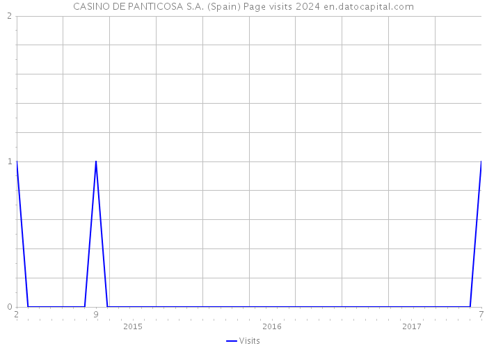 CASINO DE PANTICOSA S.A. (Spain) Page visits 2024 