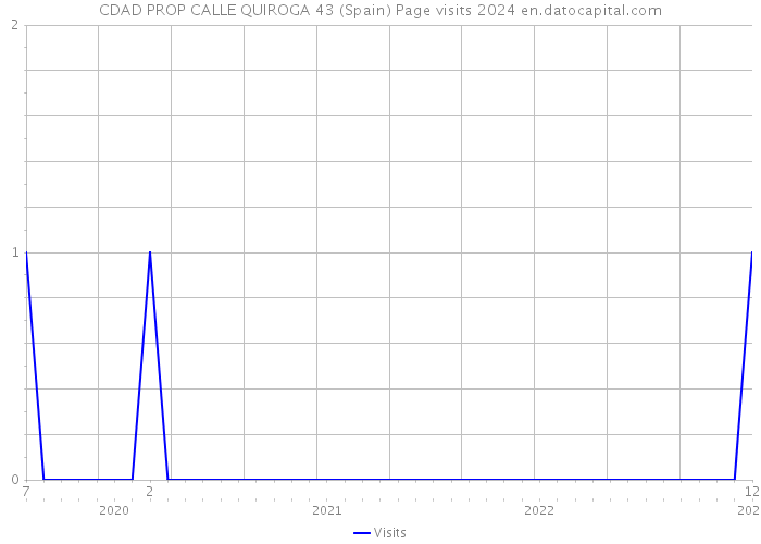 CDAD PROP CALLE QUIROGA 43 (Spain) Page visits 2024 