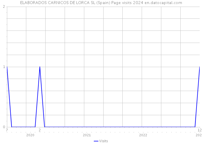 ELABORADOS CARNICOS DE LORCA SL (Spain) Page visits 2024 