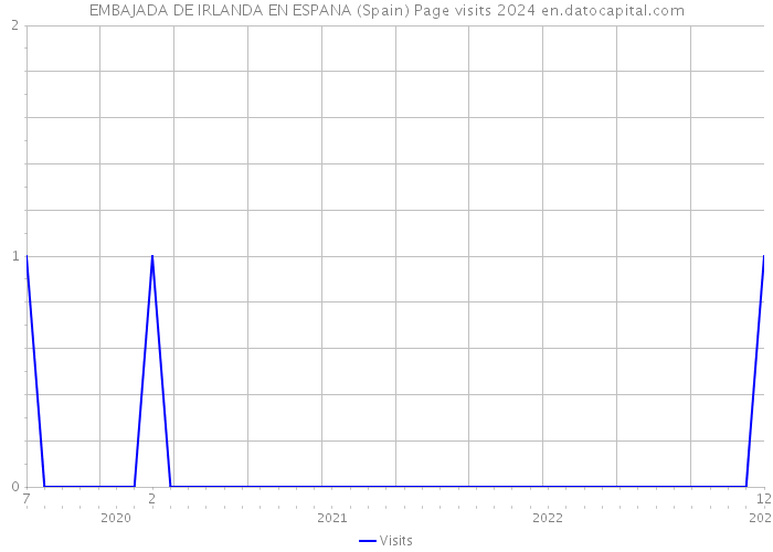 EMBAJADA DE IRLANDA EN ESPANA (Spain) Page visits 2024 